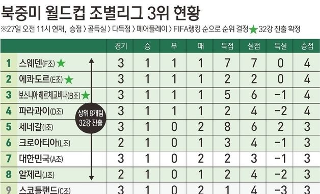 [그래픽] 북중미 월드컵 조별리그 3위 현황
