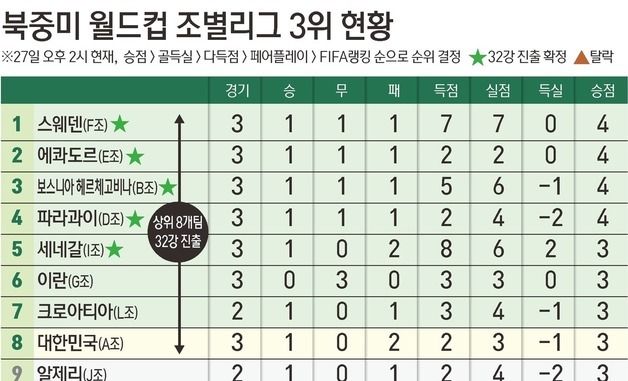 [그래픽] 북중미 월드컵 조별리그 3위 현황