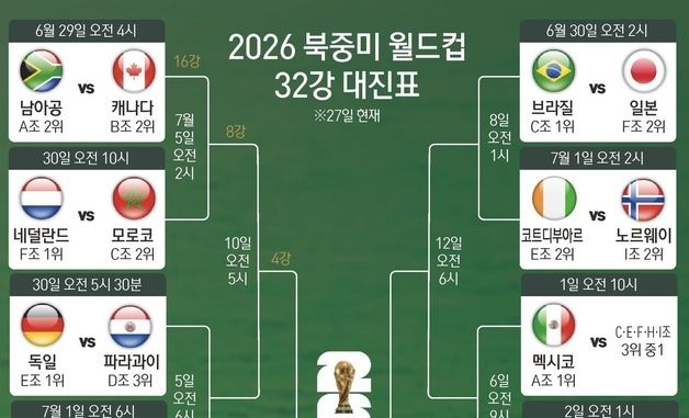 [그래픽] 2026 북중미 월드컵 32강 대진표