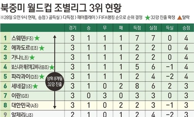 [그래픽] 북중미 월드컵 조별리그 3위 현황(28일 오전 9시 기준)