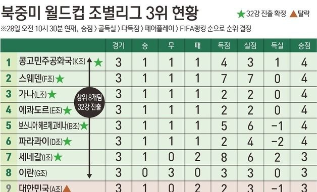 [그래픽] 북중미 월드컵 조별리그 3위 현황(28일 오전 10시30분 기준)