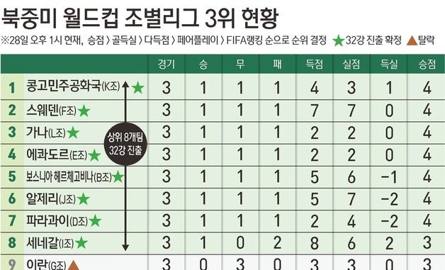 [그래픽] 북중미 월드컵 조별리그 3위 현황(오후 1시 기준)