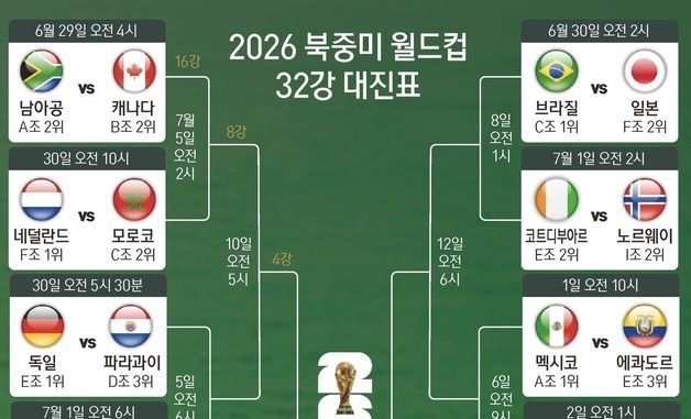 [그래픽] 2026 북중미 월드컵 32강 대진표