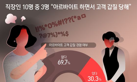 [오늘의그래픽] 직장인 10명 중 3명 "아르바이트 하면서 고객 갑질 당해"