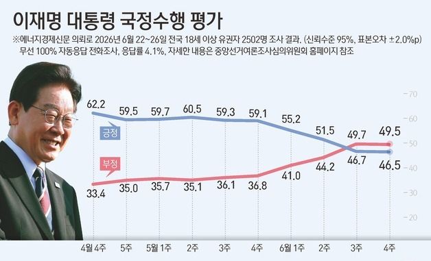 [그래픽] 이재명 대통령 국정수행 평가