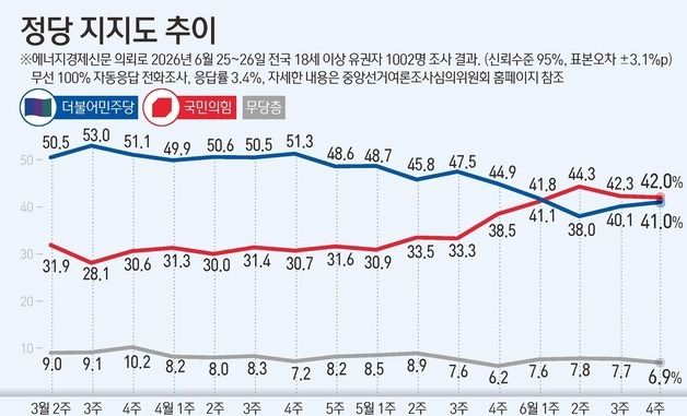 [그래픽] 정당 지지도 추이