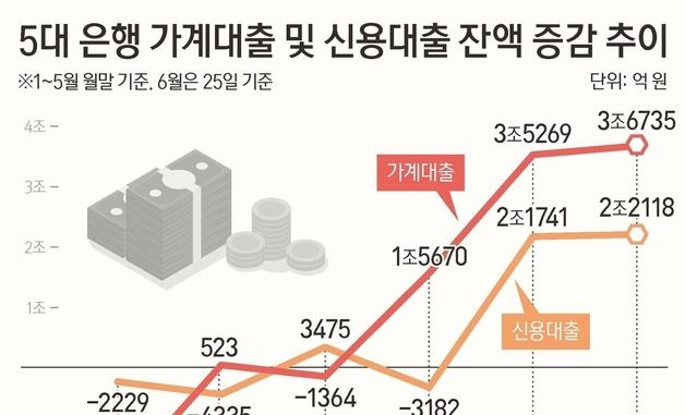 [그래픽] 5대 은행 가계대출 및 신용대출 잔액 증감 추이