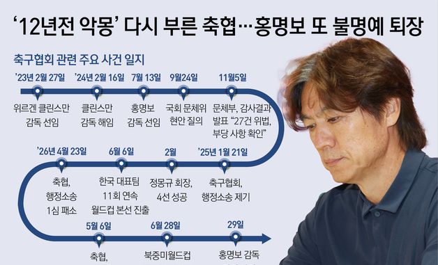 [오늘의 그래픽]'12년전 악몽' 다시 부른 축협…홍명보 또 불명예 퇴장