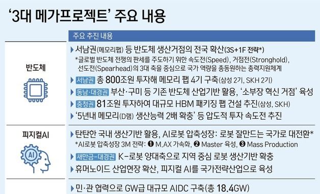 [그래픽] '3대 메가프로젝트' 주요 내용