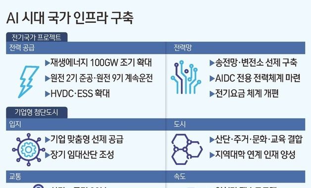 [그래픽] AI 시대 국가 인프라 구축