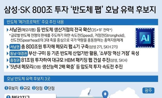 [그래픽] 삼성·SK 800조 투자 '반도체 팹' 호남 유력 후보지