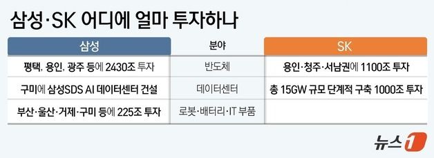 [그래픽] 삼성·SK 어디에 얼마 투자하나