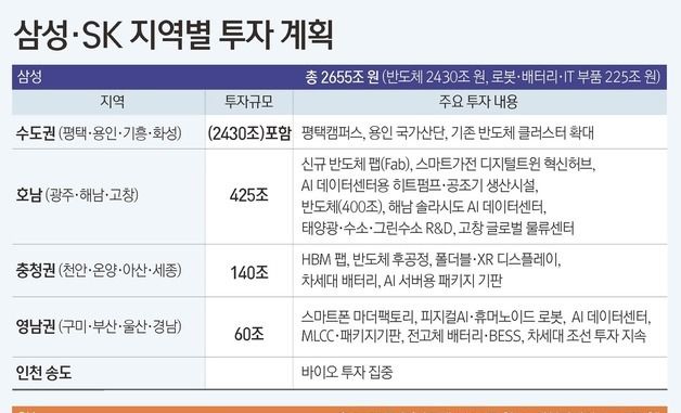 [그래픽]삼성·SK 지역별 투자 계획