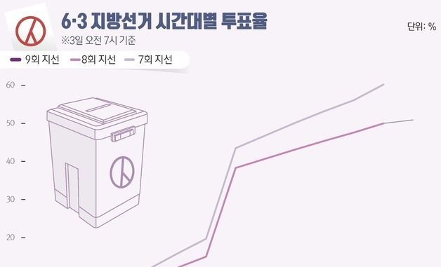 [그래픽] 6·3 지방선거 시간대별 투표율(오전 7시 기준)