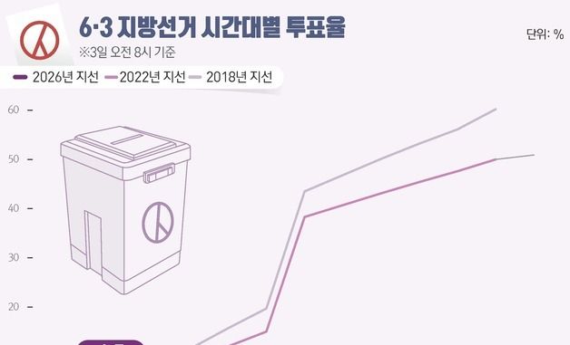 [그래픽] 6·3 지방선거 시간대별 투표율(오전 8시 기준)