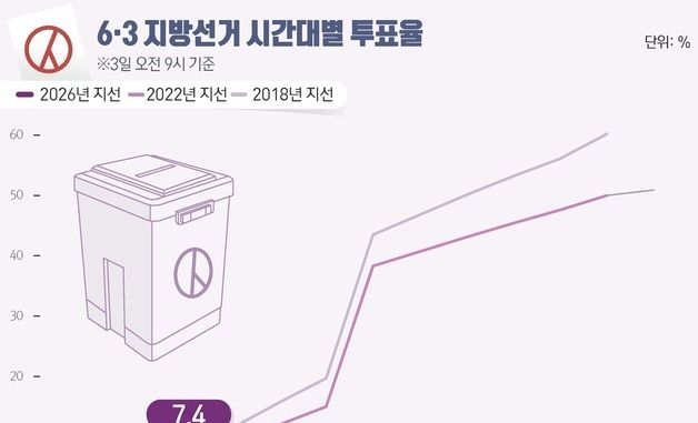 [그래픽] 6·3 지방선거 시간대별 투표율(오전 9시 기준)