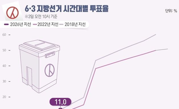 [그래픽] 6·3 지방선거 시간대별 투표율(오전 10시 기준)