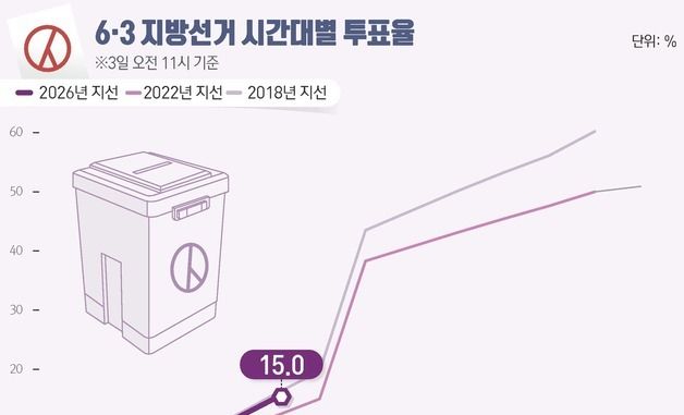 [그래픽] 6·3 지방선거 시간대별 투표율(오전 11시 기준)