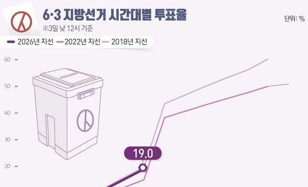 [그래픽] 6·3 지방선거 시간대별 투표율(낮 12시 기준)