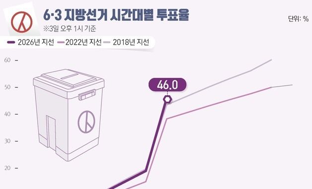 [그래픽] 6·3 지방선거 시간대별 투표율(오후 1시 기준)