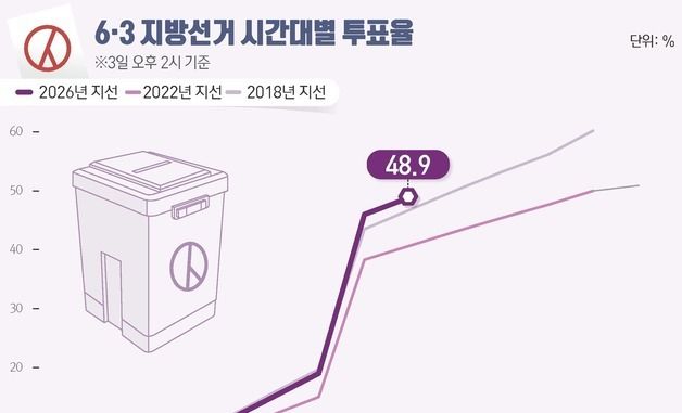 [그래픽] 6·3 지방선거 시간대별 투표율(오후 2시 기준)
