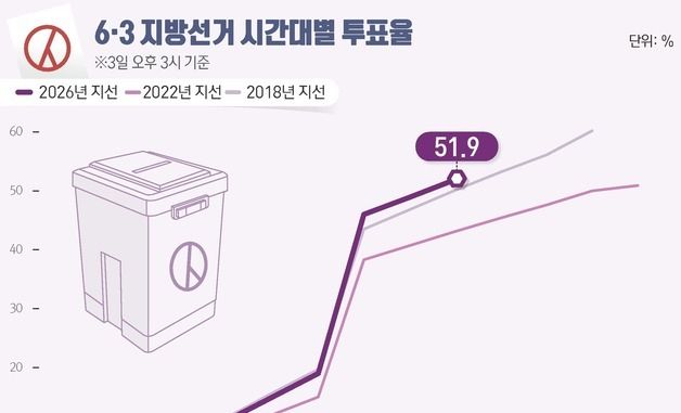 [그래픽] 6·3 지방선거 시간대별 투표율(오후 3시 기준)