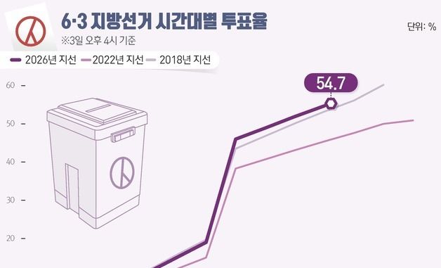 [그래픽] 6·3 지방선거 시간대별 투표율(오후 4시 기준)