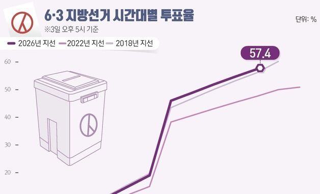 [그래픽] 6·3 지방선거 시간대별 투표율(오후 5시 기준)