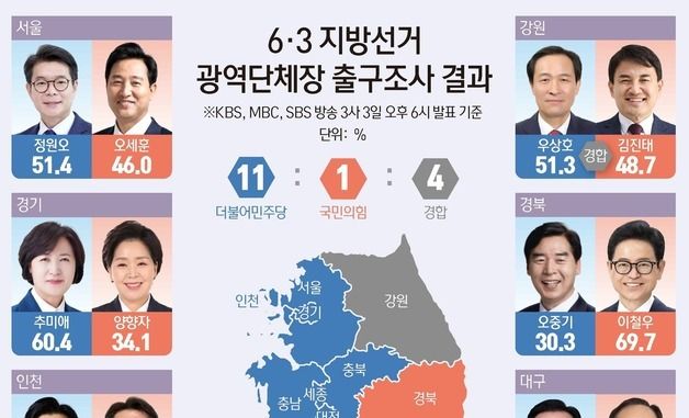 [그래픽] 6·3 지방선거 광역단체장 출구조사 결과