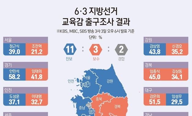 [그래픽] 6·3 지방선거 교육감 출구조사 결과