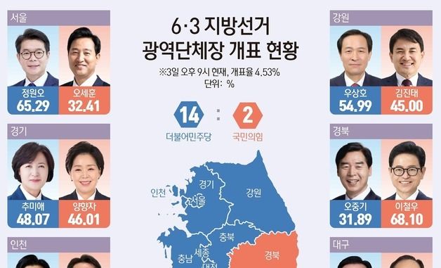[그래픽] 6·3 지방선거 광역단체장 개표 현황(오후 9시 기준)