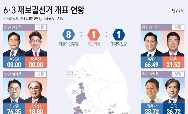 [그래픽] 6·3 재보궐선거 개표 현황(오후 9시 40분 기준)