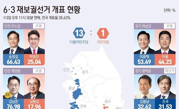 [그래픽] 6·3 재보궐선거 개표 현황(오후 11시 30분 기준)