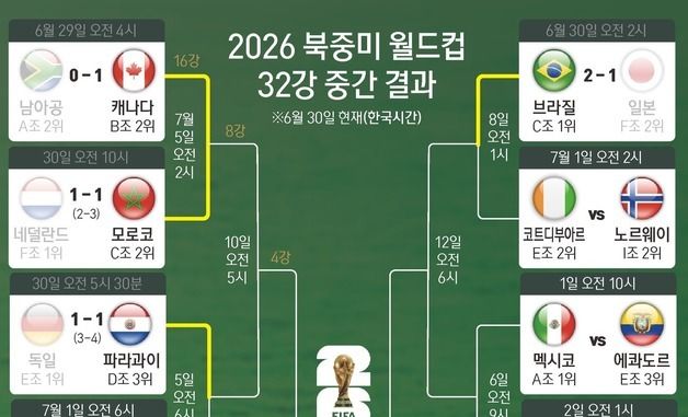[그래픽] 2026 북중미 월드컵 32강 중간 결과