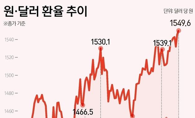 [그래픽] 원·달러 환율 추이