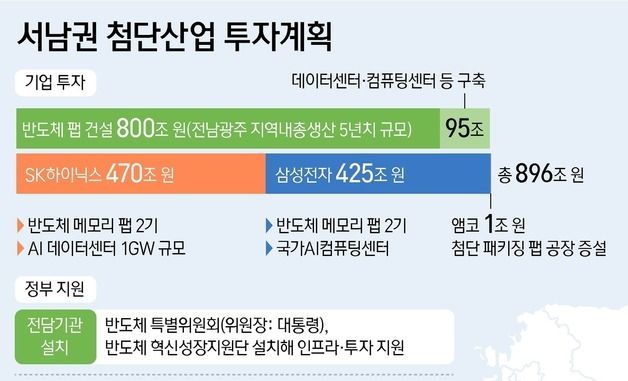 [그래픽] 서남권 첨단산업 투자계획