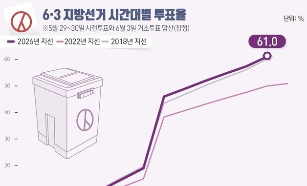 [그래픽] 6·3 지방선거 시간대별 투표율