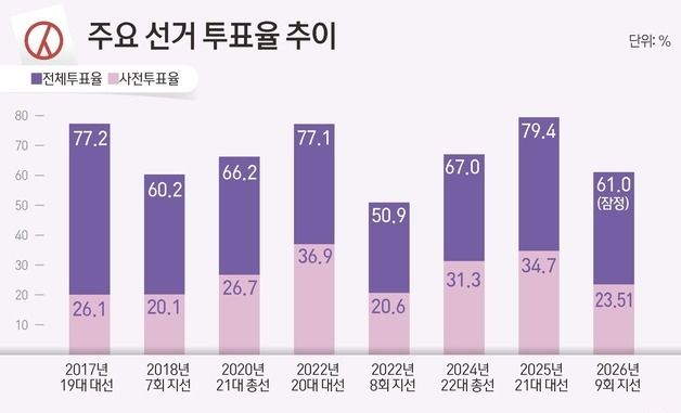 [그래픽] 주요 선거 투표율 추이