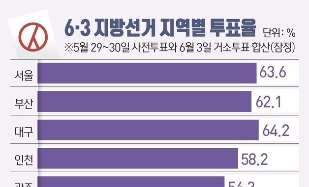 [그래픽] 6·3 지방선거 지역별 투표율