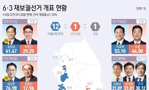 [그래픽] 6·3 재보궐선거 개표 현황(오전 0시 30분 기준)