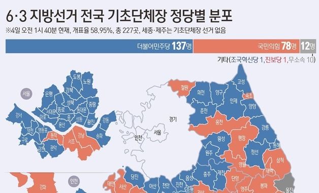 [그래픽] 6·3 지방선거 전국 기초단체장 정당별 분포(오전 1시 40분 기준)