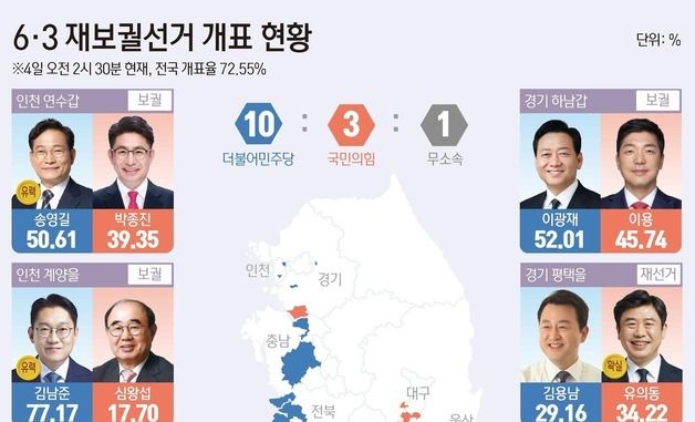 [그래픽] 6·3 재보궐선거 개표 현황(오전 2시 30분 기준)