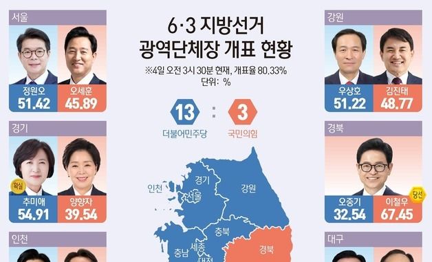 [그래픽] 6·3 지방선거 광역단체장 개표 현황(오전 3시 30분 기준)
