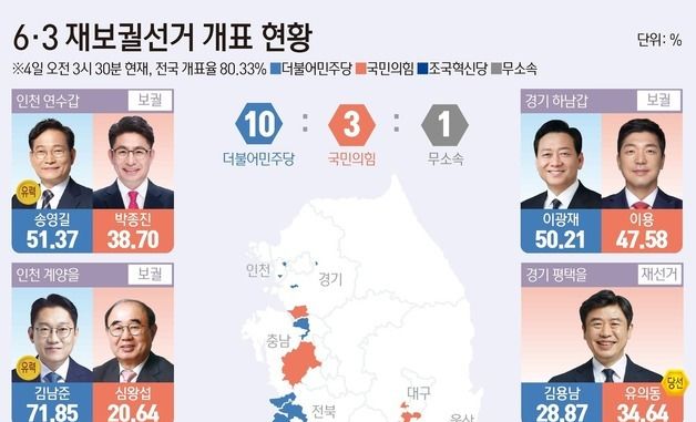[그래픽] 6·3 재보궐선거 개표 현황(오전 3시 30분 기준)
