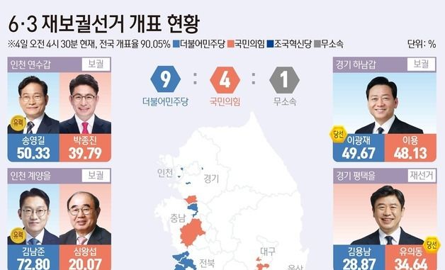 [그래픽] 6·3 재보궐선거 개표 현황(오전 4시 30분 기준)