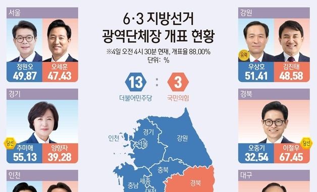 [그래픽] 6·3 지방선거 광역단체장 개표 현황(오전 4시 30분 기준)