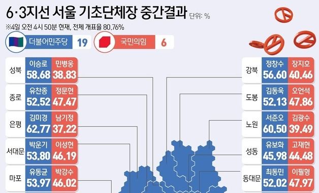 [그래픽] 6·3지선 서울 기초단체장 중간 결과(4일 오전 4시 50분 기준)