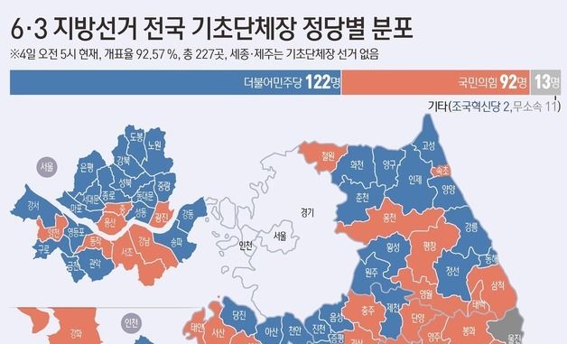[그래픽] 6·3 지방선거 전국 기초단체장 정당별 분포(4일 오전 5시 기준)
