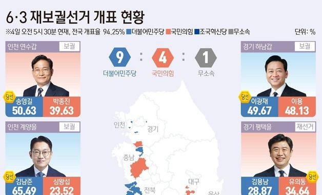 [그래픽] 6·3 재보궐선거 개표 현황(오전 5시 30분 기준)