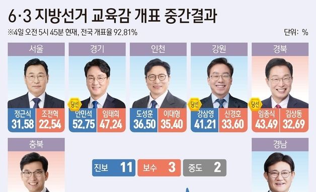 [그래픽] 6·3 지방선거 교육감 중간결과(5시 45분 기준)